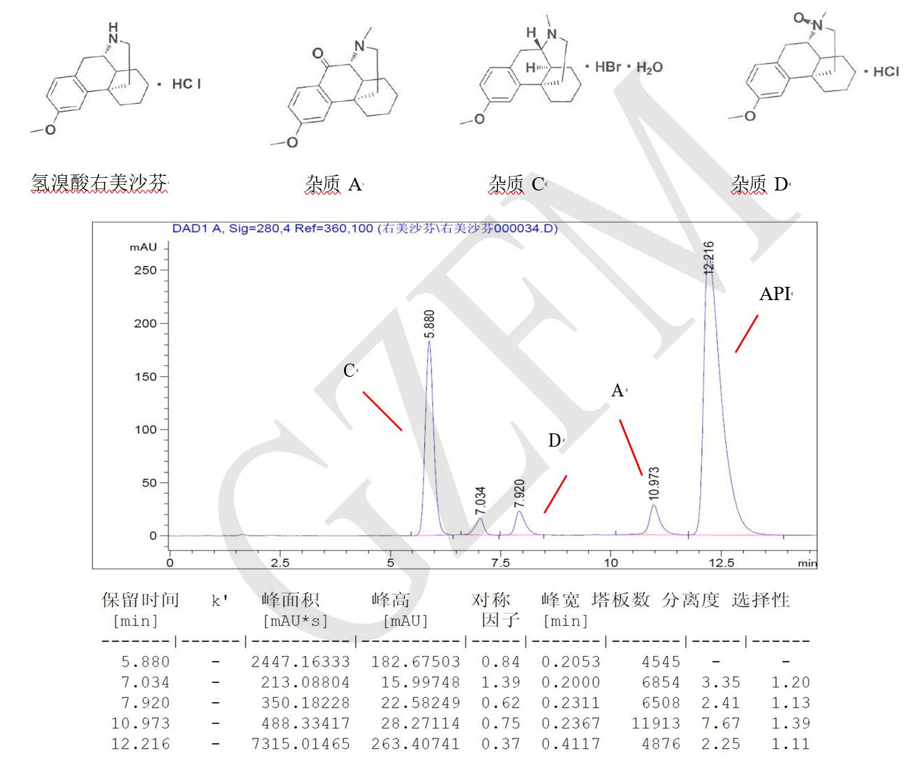 菲羅門HPLC色譜柱關(guān)于氫溴酸右美沙芬與雜質(zhì) A、C、D 的分離
